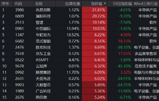沸腾!长鑫IPO引爆国产芯片链,规模最大港股通信息技术ETF华宝(159131)天量大涨4.73%成功连阳
