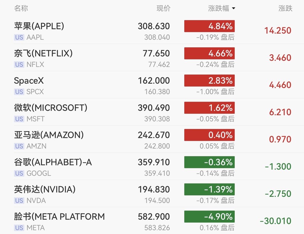 冰火两重天！道指创新高，芯片股拖累纳指，闪迪重挫14.13%，中概股普跌，国际油价走高